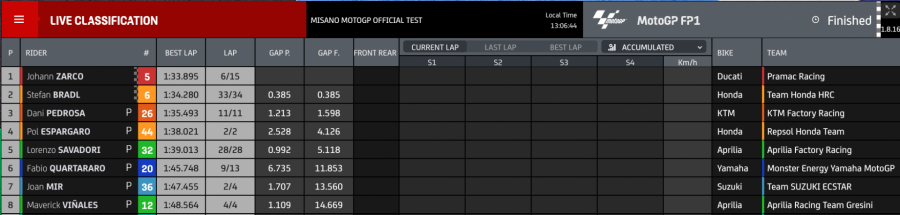 MotoGP: Misano: Bagnaia inarrestabile anche nei test, 2° Pol Espargarò