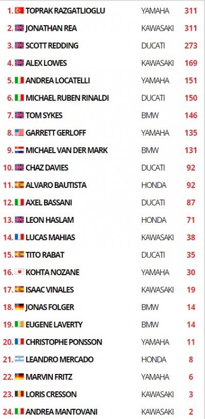 SBK: Toprak e la Yamaha mettono in guardia Rea a Magny-Cours