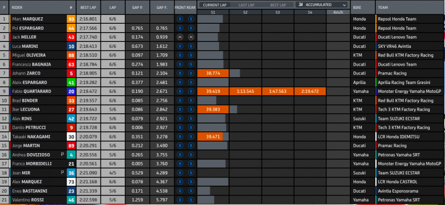 MotoGP: Lo sceriffo è in città: ad Austin Marquez si prende la FP1, Miller 2°