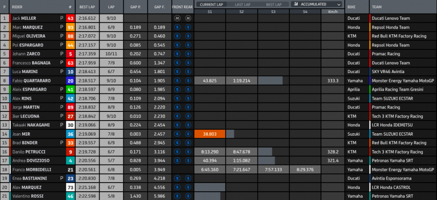MotoGP: Lo sceriffo è in città: ad Austin Marquez si prende la FP1, Miller 2°