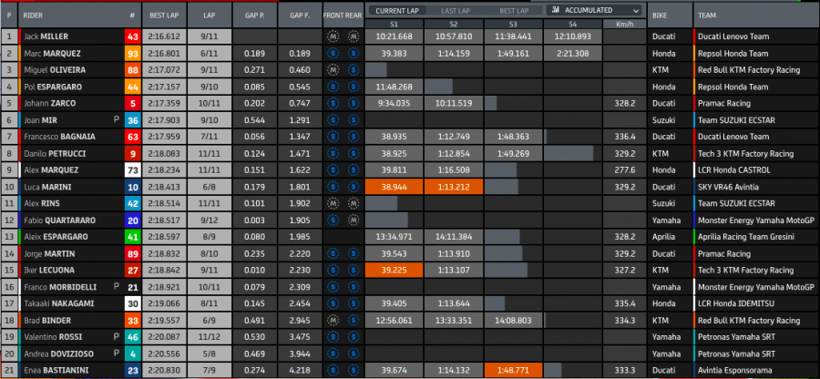 MotoGP: Lo sceriffo è in città: ad Austin Marquez si prende la FP1, Miller 2°