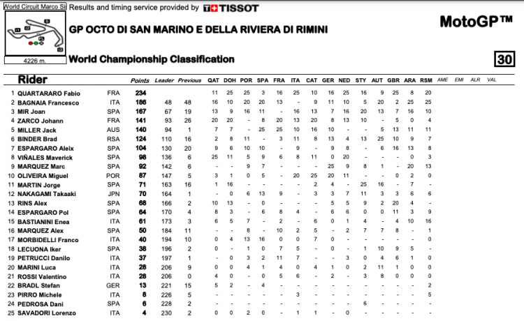 MotoGP: Lo sceriffo è in città: ad Austin Marquez si prende la FP1, Miller 2°