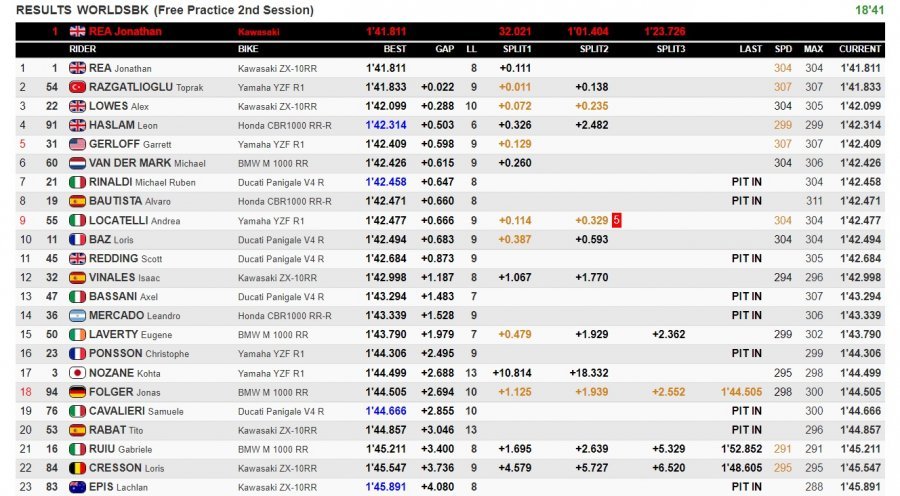 SBK: Rea e la Kawasaki spaventano Toprak e la Yamaha a Portimao"