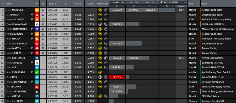 MotoGP: Marquez continua il rodeo: sua la FP2 ad Austin, Miller 2°, Bagnaia 6°