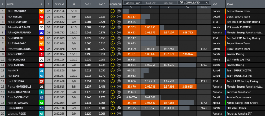 MotoGP: Marquez continua il rodeo: sua la FP2 ad Austin, Miller 2°, Bagnaia 6°