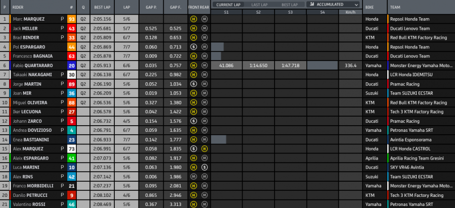 MotoGP: Marquez continua il rodeo: sua la FP2 ad Austin, Miller 2°, Bagnaia 6°
