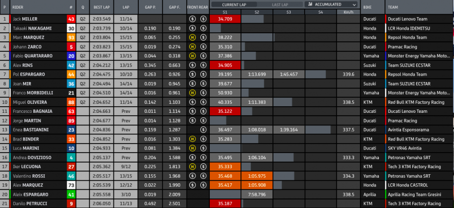 MotoGP: Miller fa il vuoto ad Austin in FP3: Nakagami 2°, Bagnaia in Q2 per un soffio