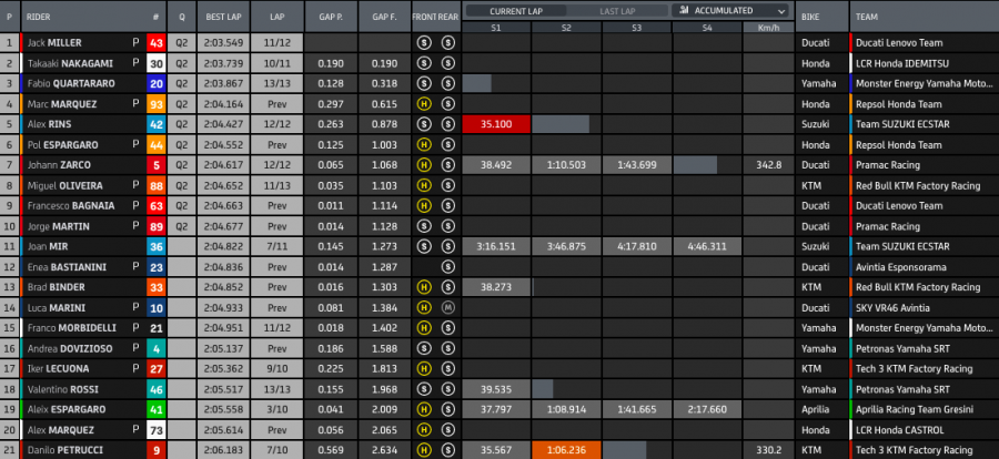 MotoGP: Miller fa il vuoto ad Austin in FP3: Nakagami 2°, Bagnaia in Q2 per un soffio