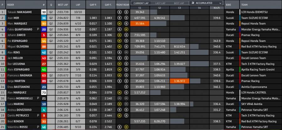 MotoGP: Miller fa il vuoto ad Austin in FP3: Nakagami 2°, Bagnaia in Q2 per un soffio