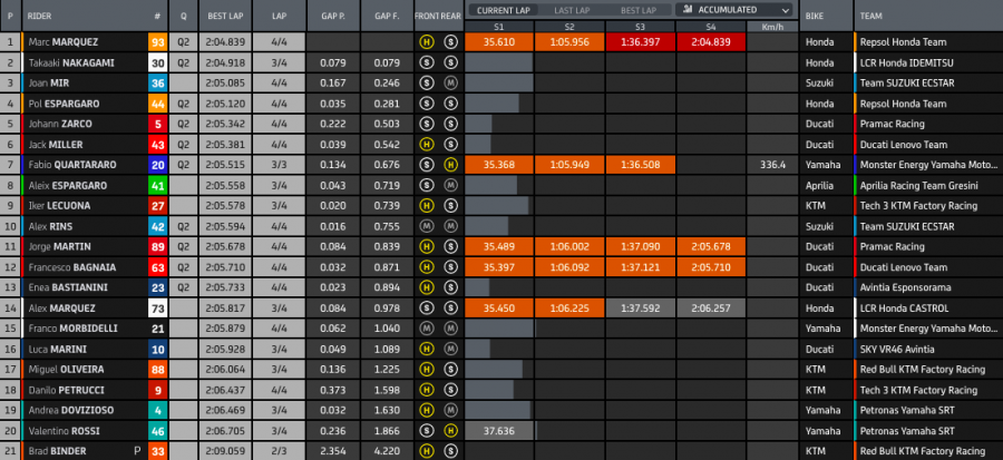 MotoGP: Miller fa il vuoto ad Austin in FP3: Nakagami 2°, Bagnaia in Q2 per un soffio