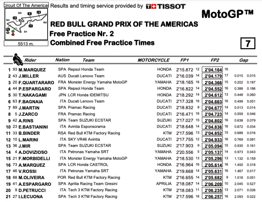 MotoGP: Miller fa il vuoto ad Austin in FP3: Nakagami 2°, Bagnaia in Q2 per un soffio