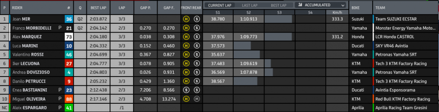 MotoGP: Super Bagnaia: terza pole consecutiva! Ad Austin Quartararo scatta 2°, Marquez 3°