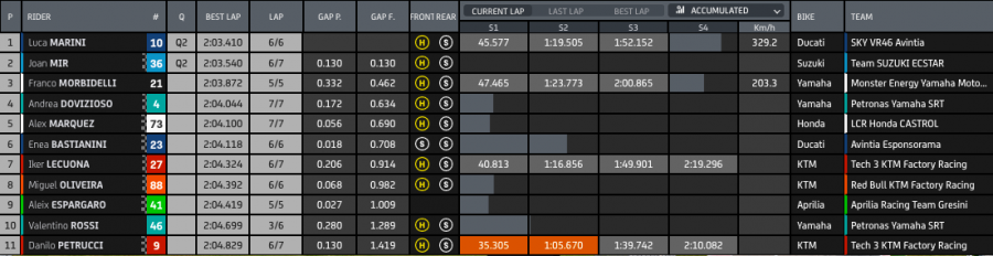 MotoGP: Super Bagnaia: terza pole consecutiva! Ad Austin Quartararo scatta 2°, Marquez 3°