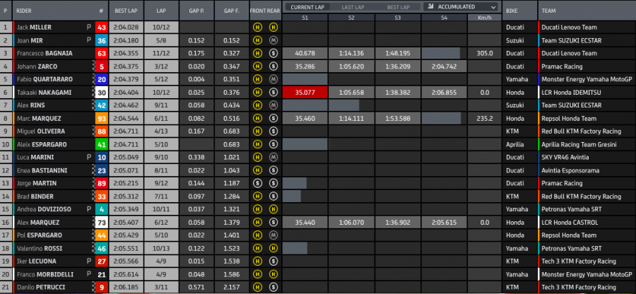 MotoGP: Super Bagnaia: terza pole consecutiva! Ad Austin Quartararo scatta 2°, Marquez 3°