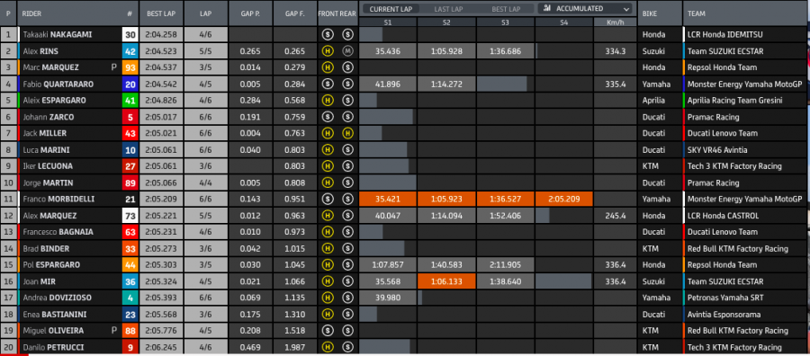 MotoGP: Nakagami meglio di Marquez nel Warm Up di Austin: Quartararo 4°, Bagnaia 18°