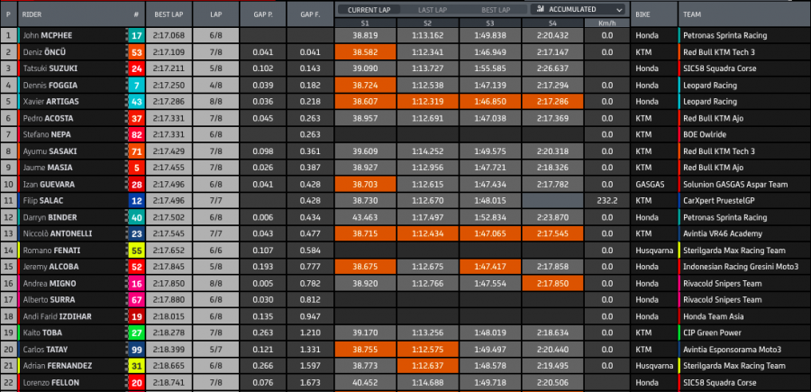 MotoGP: Nakagami meglio di Marquez nel Warm Up di Austin: Quartararo 4°, Bagnaia 18°