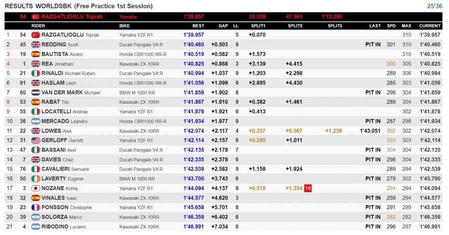 SBK: Toprak più veloce del vento: rifila mezzo secondo in FP1 a Redding e Rea