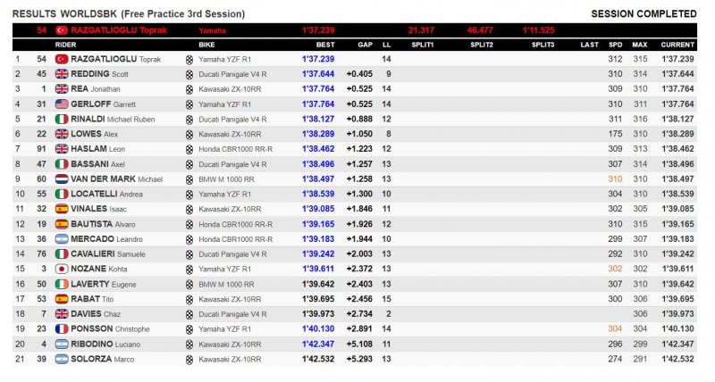 SBK: Tozgatlioglu da record nelle FP3 di San Juan! Rea 3°