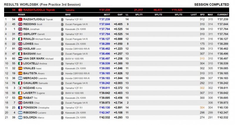 SBK: Toprak non si ferma: FP3 da record a San Juan, 3° Rea