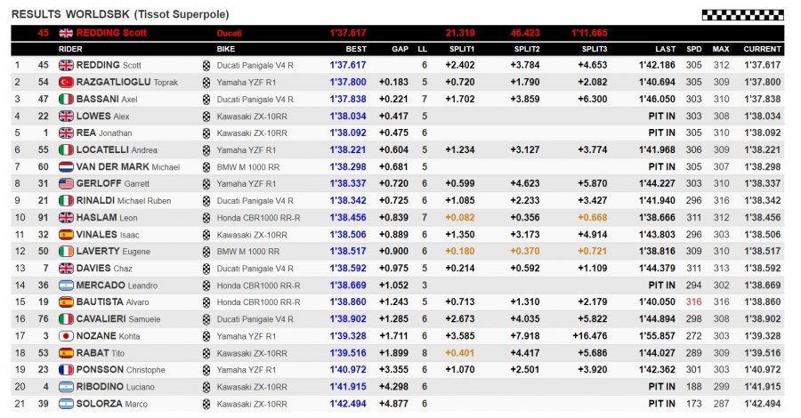 SBK: Toprak senza rivali, è dominio in Gara 1 a San Juan, 2° Rea