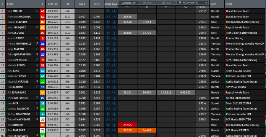 MotoGP: Zarco fa il vuoto sul bagnato in FP1 a Misano: Marquez 2°, cade Bagnaia