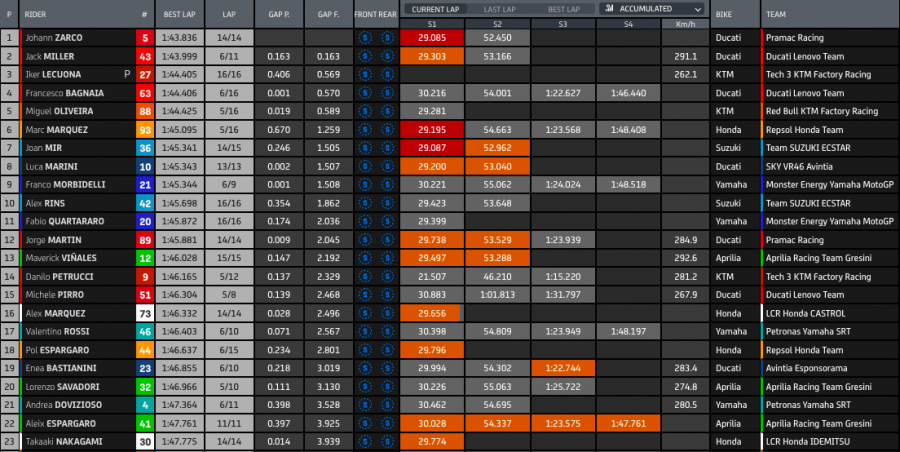 MotoGP: Zarco fa il vuoto sul bagnato in FP1 a Misano: Marquez 2°, cade Bagnaia