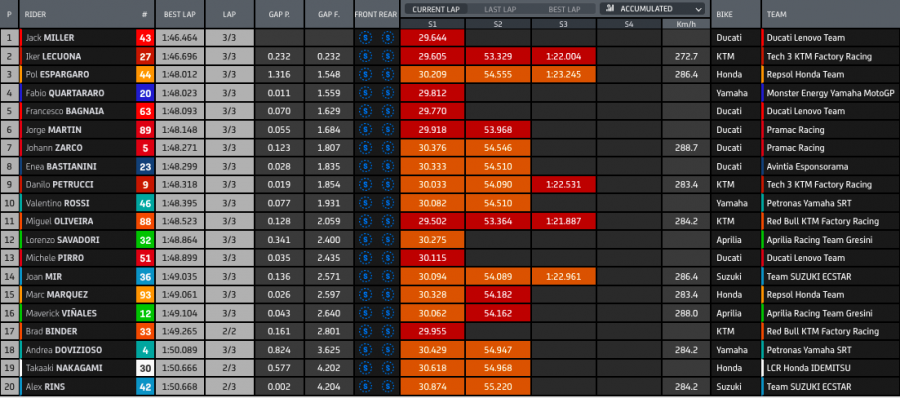 MotoGP: Zarco fa il vuoto sul bagnato in FP1 a Misano: Marquez 2°, cade Bagnaia