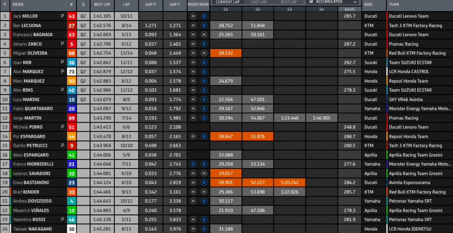 MotoGP: Miller squalo a Misano in FP2: 2° Zarco su A.Espargarò, Quartararo in Q1