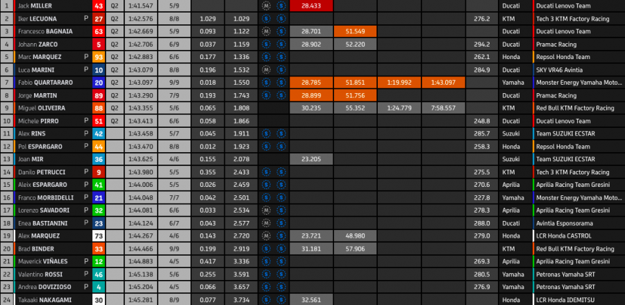 MotoGP: Miller squalo a Misano in FP2: 2° Zarco su A.Espargarò, Quartararo in Q1