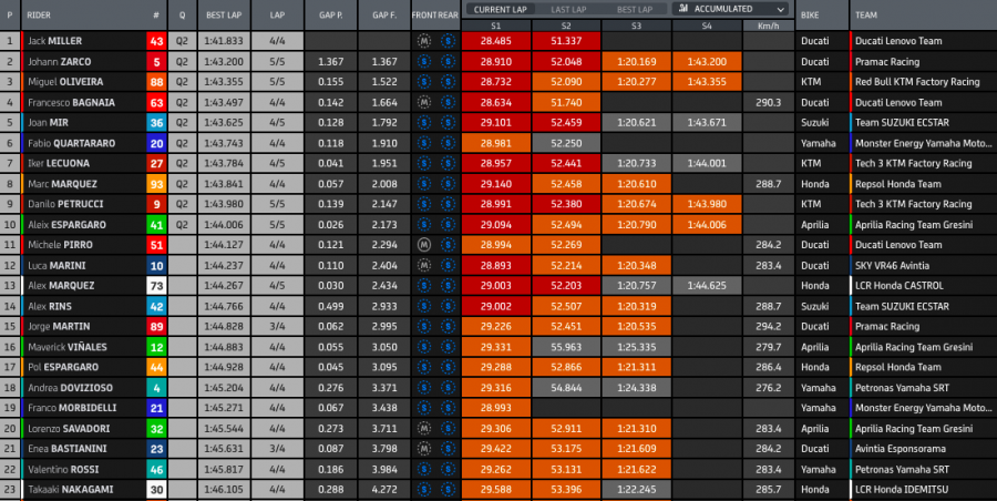 MotoGP: Miller squalo a Misano in FP2: 2° Zarco su A.Espargarò, Quartararo in Q1