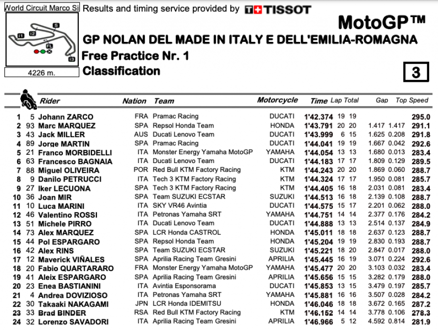 MotoGP: Miller squalo a Misano in FP2: 2° Zarco su A.Espargarò, Quartararo in Q1