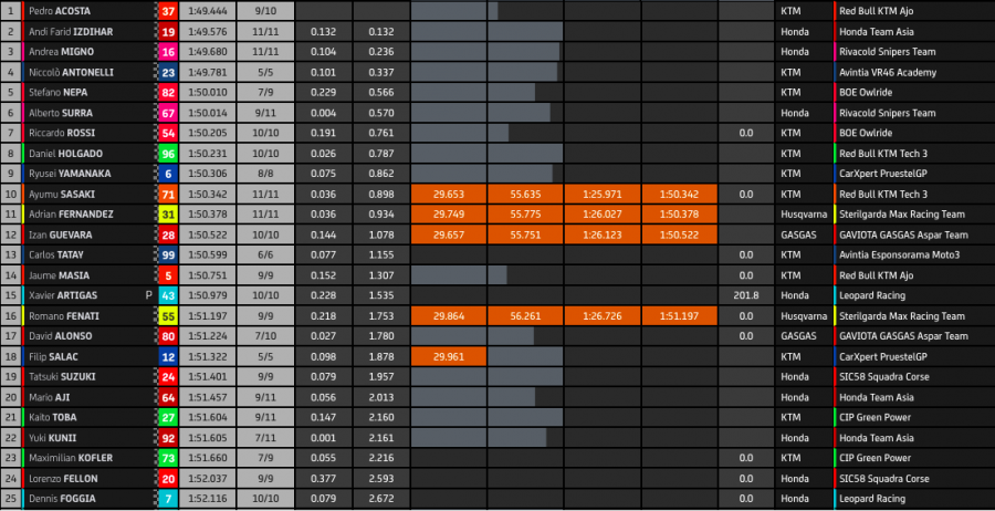 MotoGP: Nakagami 1° nel Warm Up a Misano davanti alle Ducati di Bagnaia e Miller