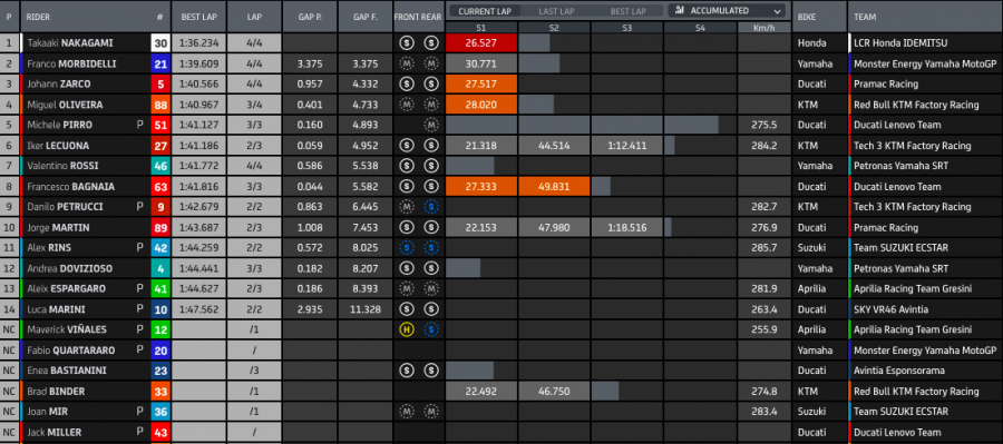MotoGP: Nakagami 1° nel Warm Up a Misano davanti alle Ducati di Bagnaia e Miller