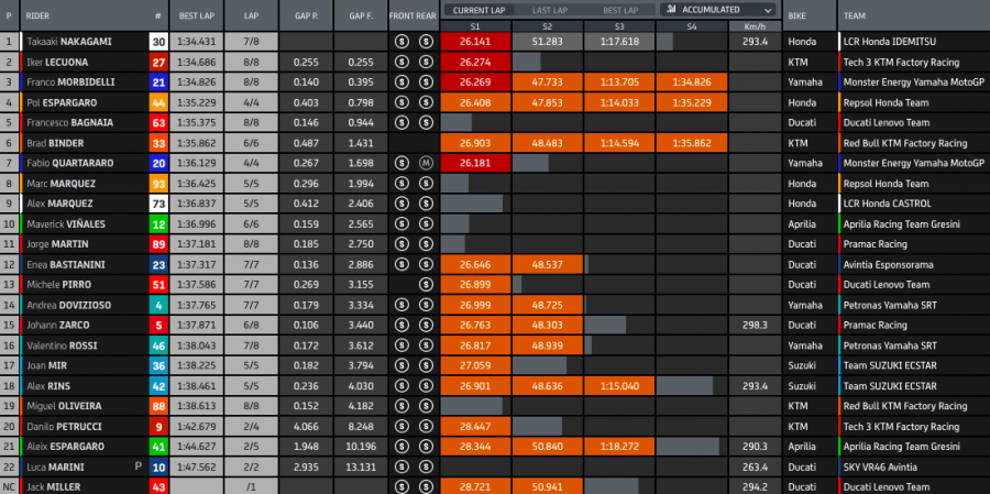 MotoGP: Nakagami 1° nel Warm Up a Misano davanti alle Ducati di Bagnaia e Miller