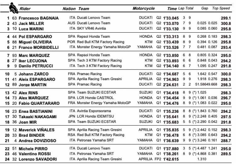 MotoGP: Nakagami 1° nel Warm Up a Misano davanti alle Ducati di Bagnaia e Miller