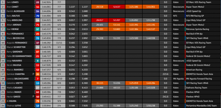MotoGP: Nakagami 1° nel Warm Up a Misano davanti alle Ducati di Bagnaia e Miller