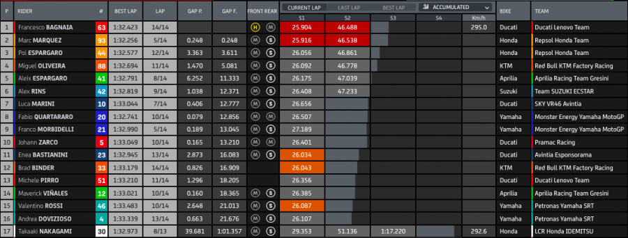 MotoGP: Misano show: Marquez vince, Bagnaia cade, Quartararo è campione!