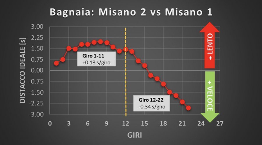MotoGP: L'ANALISI Misano 2 vs Misano 1: cosa è cambiato in un mese?