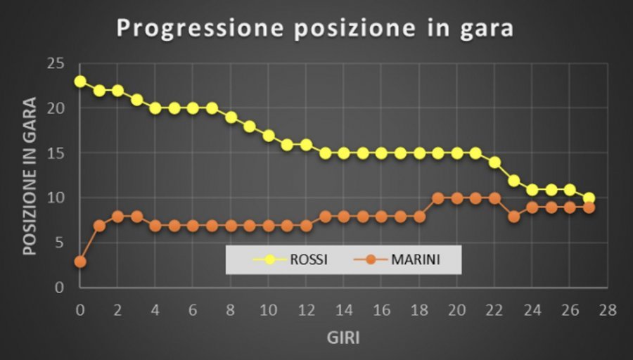 MotoGP: L'ANALISI Misano 2 vs Misano 1: cosa è cambiato in un mese?