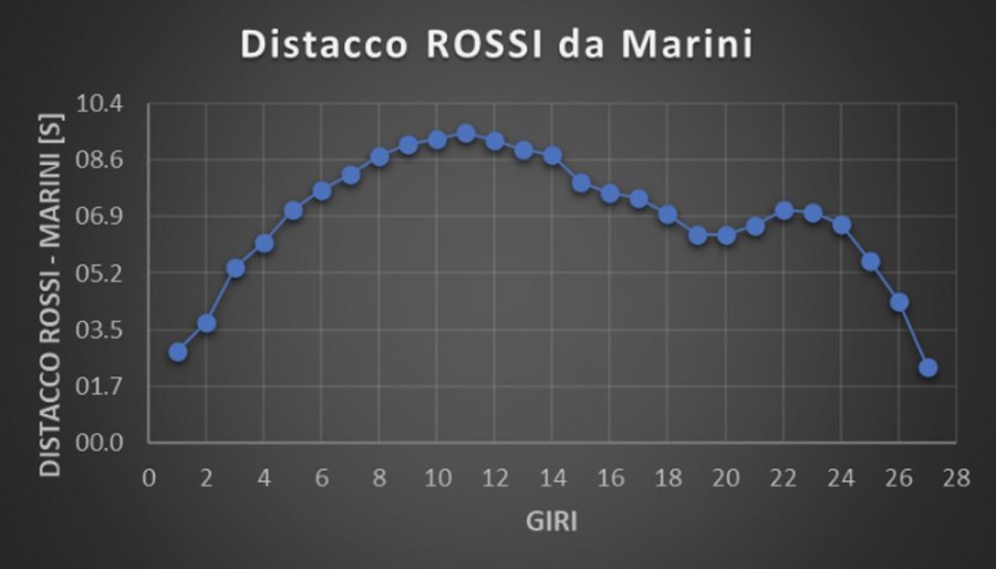 MotoGP: L'ANALISI Misano 2 vs Misano 1: cosa è cambiato in un mese?