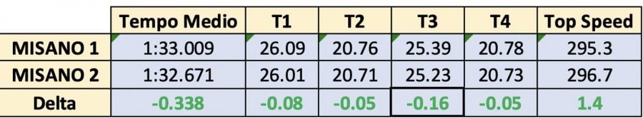 MotoGP: L'ANALISI Misano 2 vs Misano 1: cosa è cambiato in un mese?