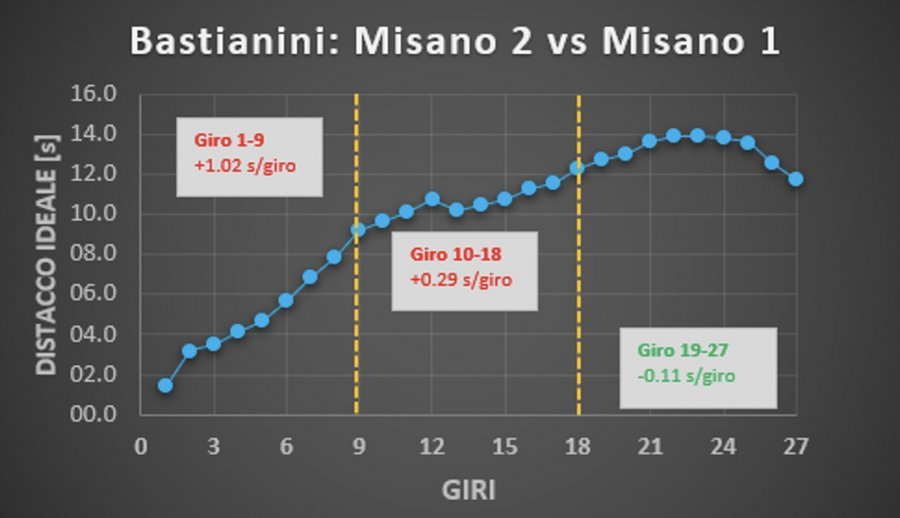 MotoGP: L'ANALISI Misano 2 vs Misano 1: cosa è cambiato in un mese?