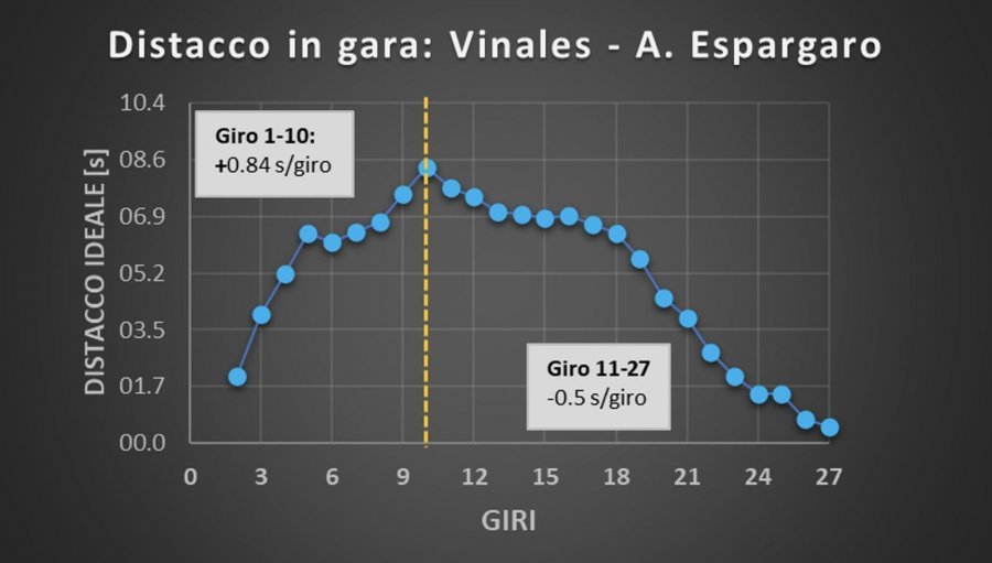 MotoGP: L'ANALISI Misano 2 vs Misano 1: cosa è cambiato in un mese?