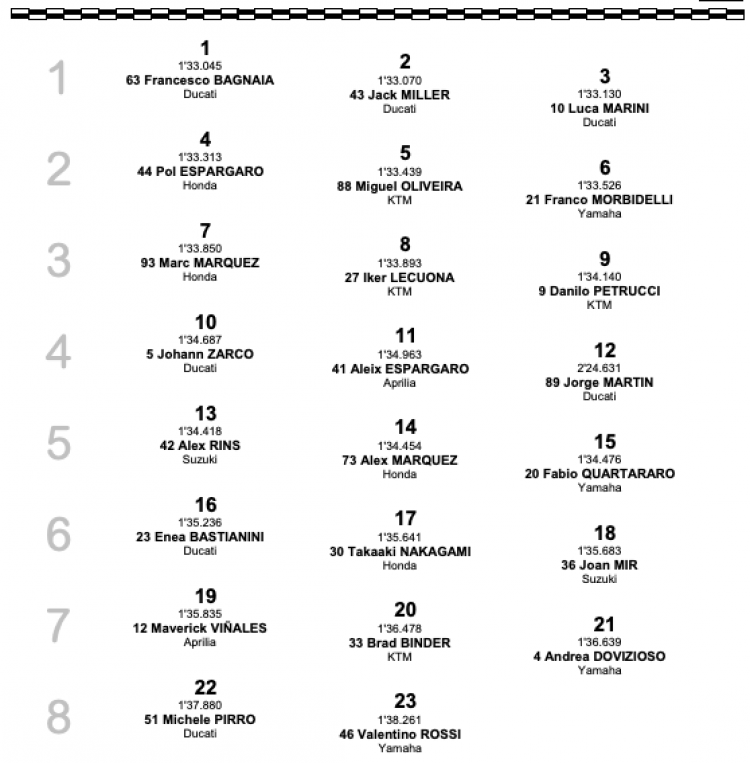 MotoGP: Misano show: Marquez vince, Bagnaia cade, Quartararo è campione!