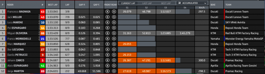 MotoGP: Dominio Ducati a Misano: pole di Bagnaia su Miller e Marini! Quartararo 13°