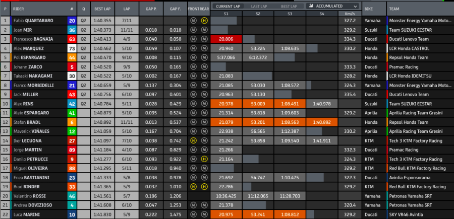 MotoGP: Quartararo si prende anche la FP2 a Portimao: Bagnaia 2° su Miller