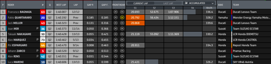 MotoGP: Quartararo si prende anche la FP2 a Portimao: Bagnaia 2° su Miller