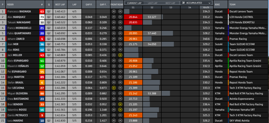 MotoGP: Quartararo si prende anche la FP2 a Portimao: Bagnaia 2° su Miller