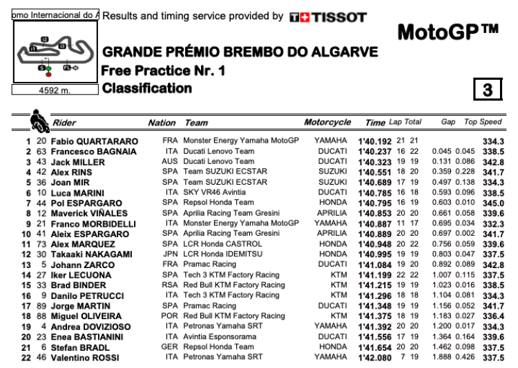 MotoGP: Quartararo si prende anche la FP2 a Portimao: Bagnaia 2° su Miller