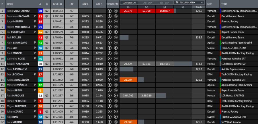 MotoGP: Bagnaia frega Quartararo per un millesimo: sua la FP3 a Portimao, 3° Mir